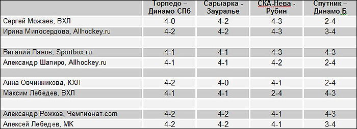 Прогнозы второго раунда