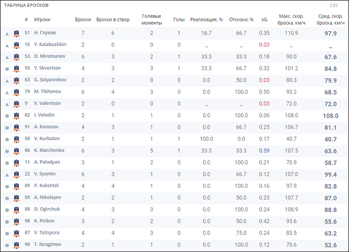 Кхл статистика игроков. Броски в створ ворот НХЛ статистика. Броски в створ ворот КХЛ статистика. Статистика бросков в створ ворот НХЛ. Статистика бросков в створ КХЛ.