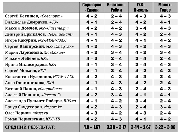 Спортбокс результаты кхл. Ермак таблица. Ижсталь таблица. ВХЛ дизель таблица. Сарыарка таблица.