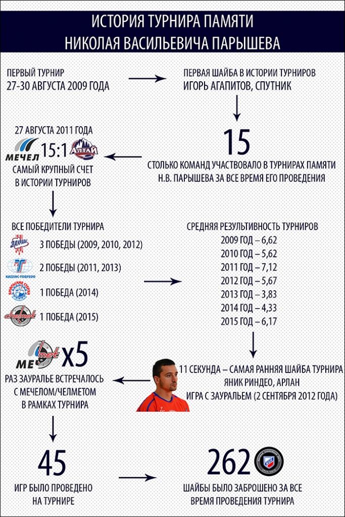 Инфографика Мемориала Парышева