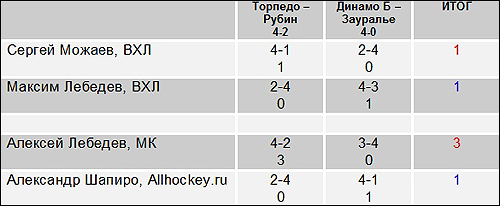 Итоги прогнозов на полуфинал